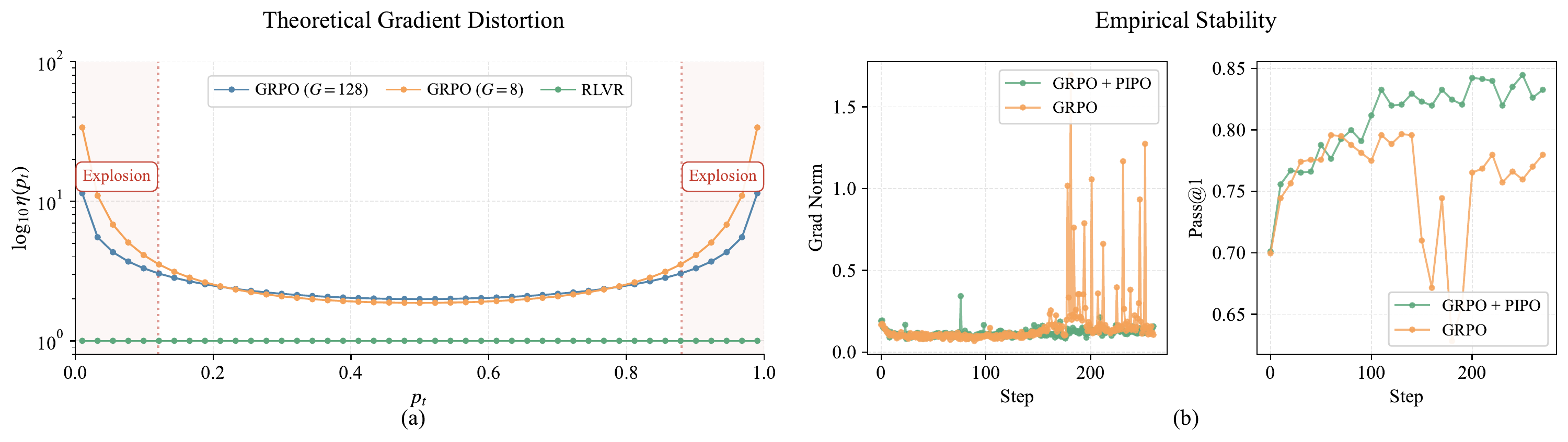 Boundary sensitivity and empirical instability of group-relative optimization
