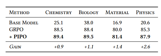 SciKnowEval Results