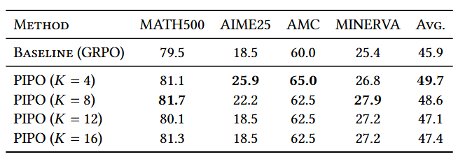 Ablation on Window Size