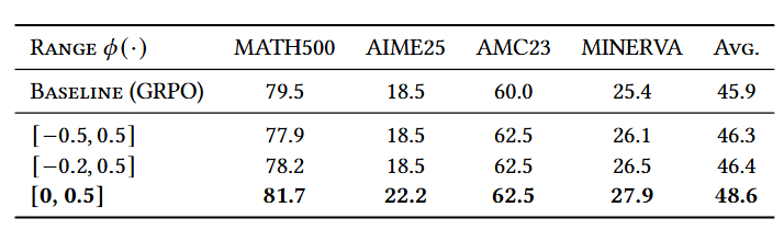 Ablation on Rectification