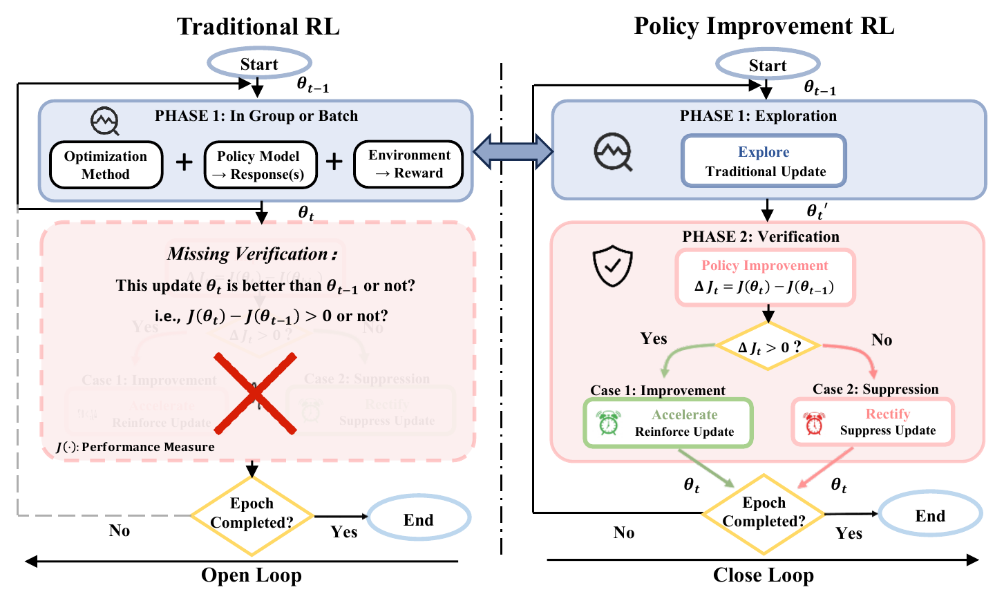 Open-loop RL and closed-loop Policy Improvement RL framework