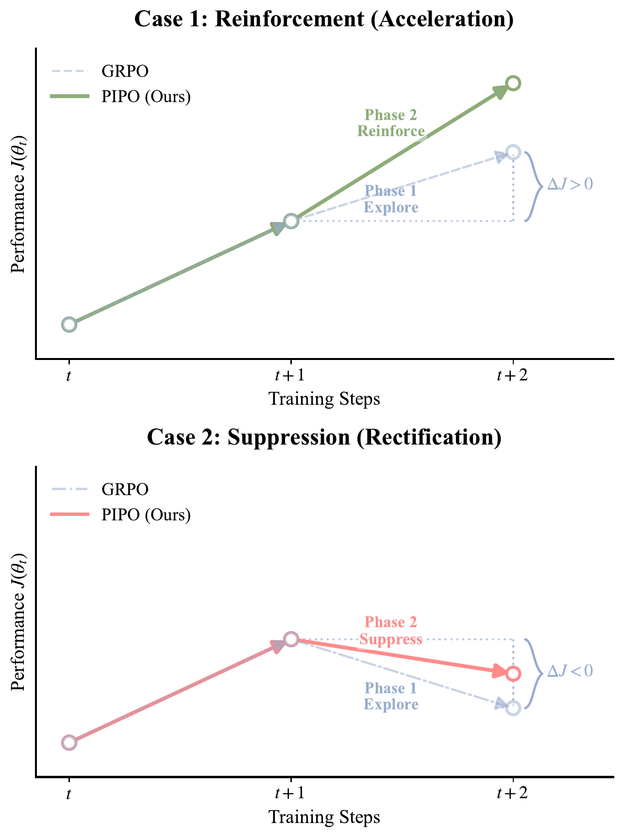 PIPO reinforcement and suppression cases