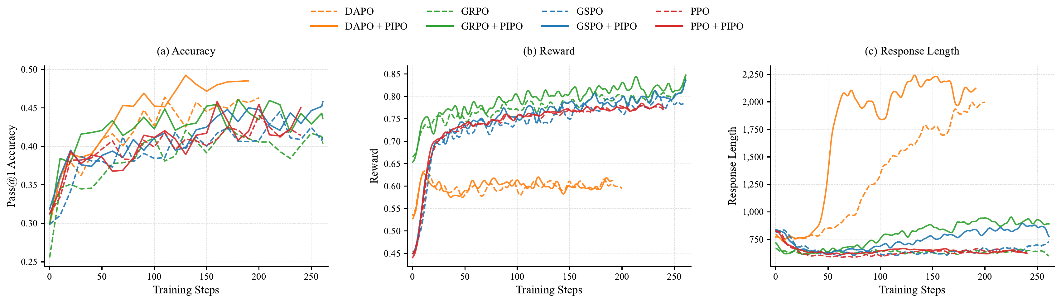 Training dynamics on Qwen3-4B-Base